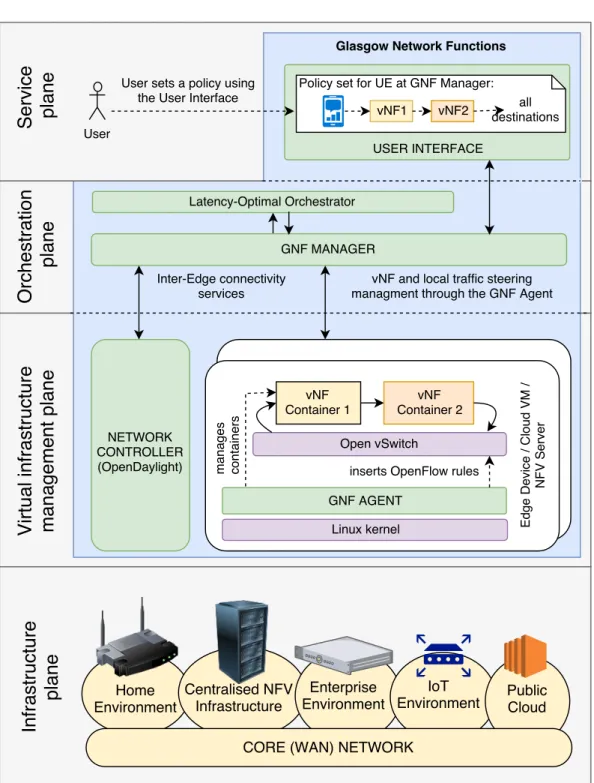 Figure 4.1: The GNF architecture - an overview [6].