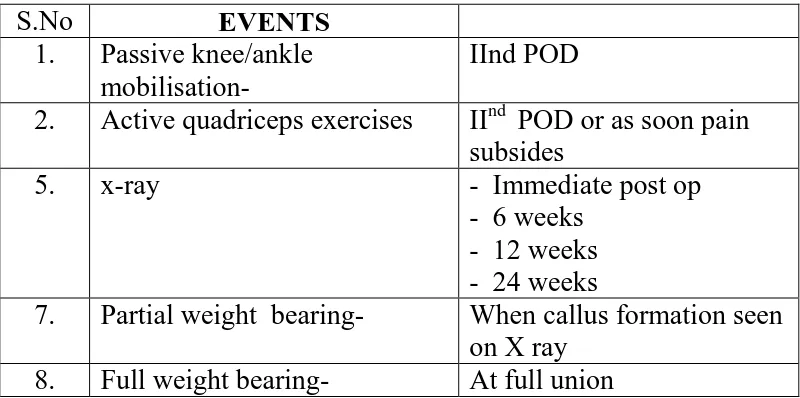 Table of the time related events 