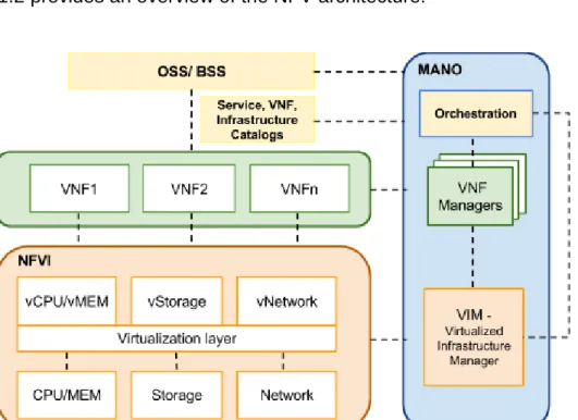 Figure 1.2 provides an overview of the NFV architecture: 