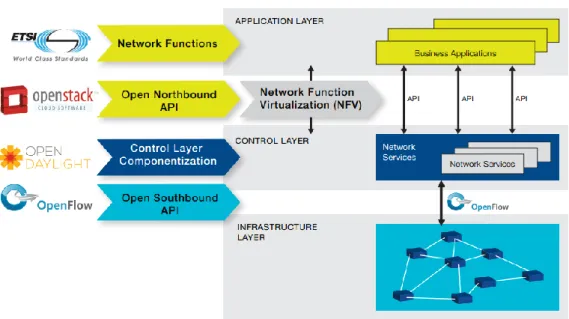 Figure 1.3 shows the integration of NFV in the three SDN architecture layers: 