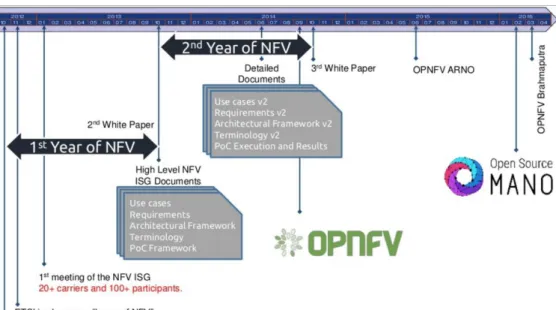 Figure 2.2: NFV timeline based on ETSI releases [32] 