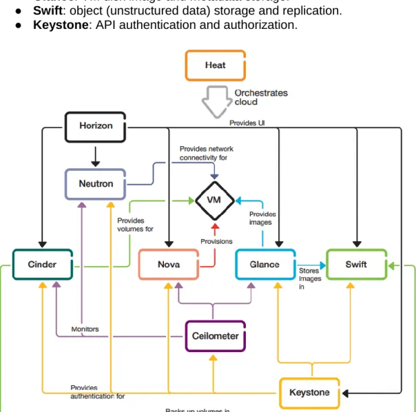 Figure 2.3: Simplified OpenStack conceptual architecture [50] 