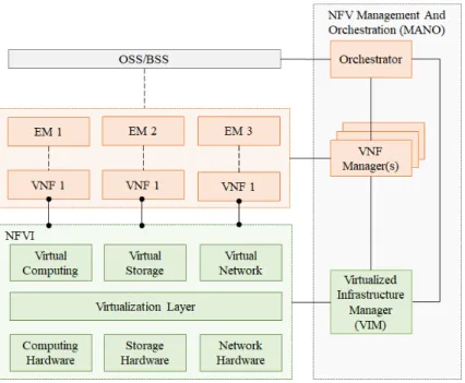 Figure 1.1 A high-level architecture of NFV 