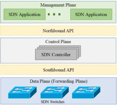Figure 1.2 A high-level architecture of SDN 