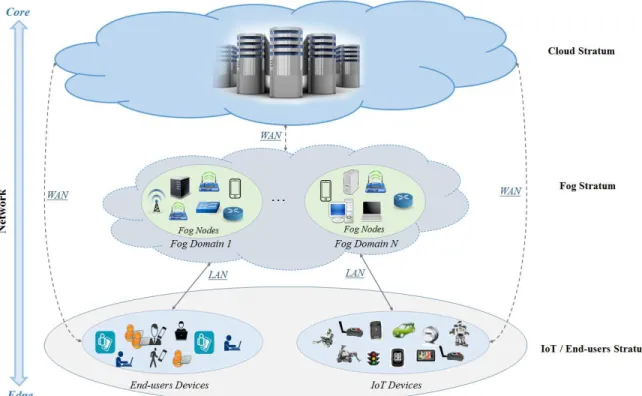 Figure  1.3  shows  a  fog  system  with  a  three-tier  architecture.  It  has  three  strata:  The  cloud  stratum, the fog stratum, and the IoT/end-users stratum