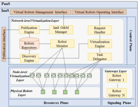 Figure 3.2 The proposed IaaS for robots architecture 