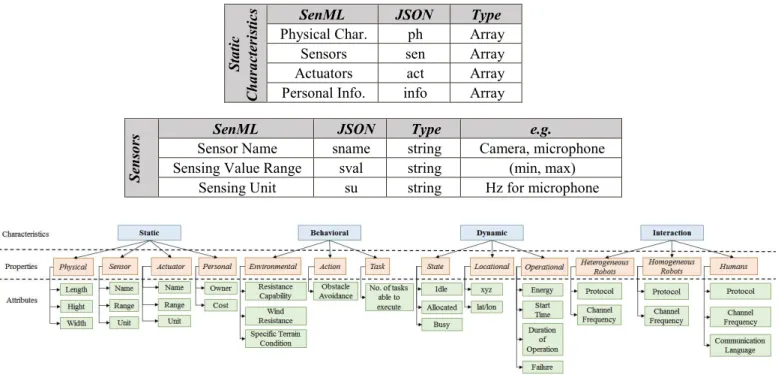 Table 3.1 Static characteristics representation using extended SenML 