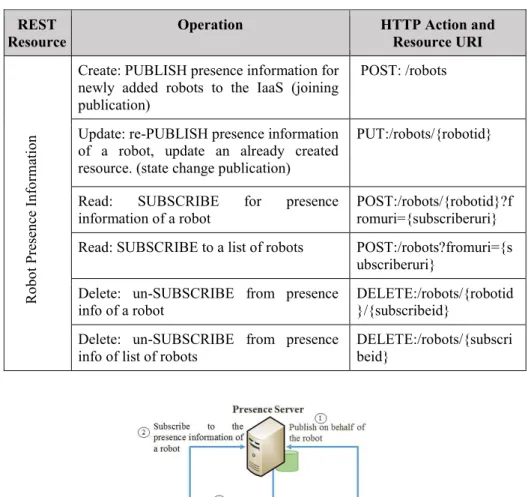 Figure 3.4 Presence technology-based architecture for Publication/Discovery   Table 3.2 Examples of the API operations on the publication interface REST 