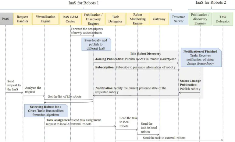 Figure 3.5 Illustrative sequence diagram for end to end scenario 