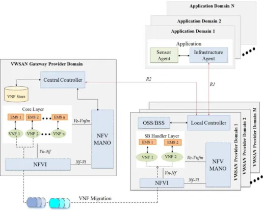 Figure 4.1 The proposed  NFV-based IoT Gateway 