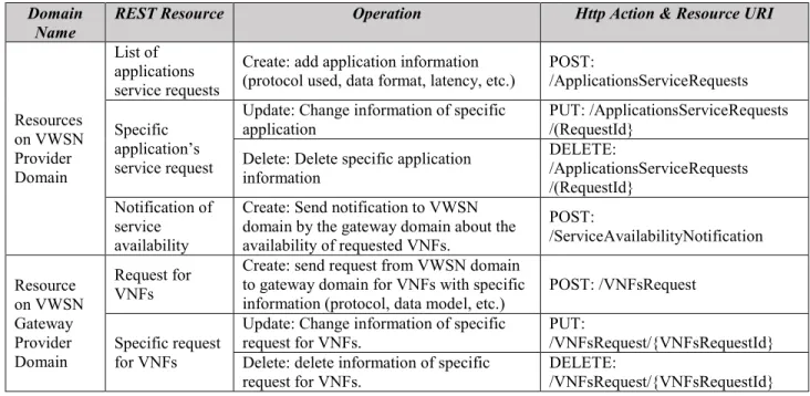 Table 4.1 Resources on the VWSAN Provider Domain and VWSAN Gateway Provider Domain  Domain 
