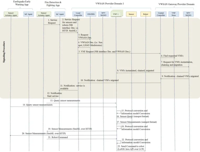 Figure 4.2 Sequence diagram for an end to end scenario 