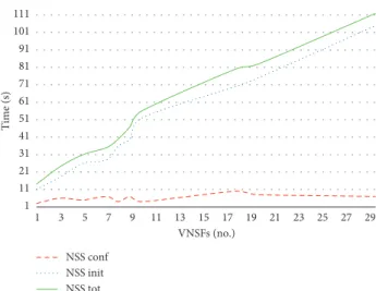 Figure 5: NSS instantiation time: initialisation and Day-0 conﬁguration. 1 3 5 7 9 11 13 15 17 19 21 23 25 27 29 Mono-VIM Multi-VIM VNSFs (no.)Time (s)1112131415161718191101111