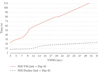 Figure 8: NSS instantiation time: virtual machines vs. containers.