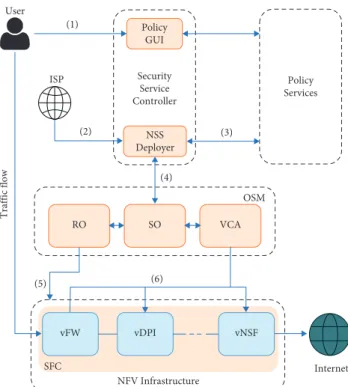 Figure 2: Solution workﬂow related to an ISP use case.