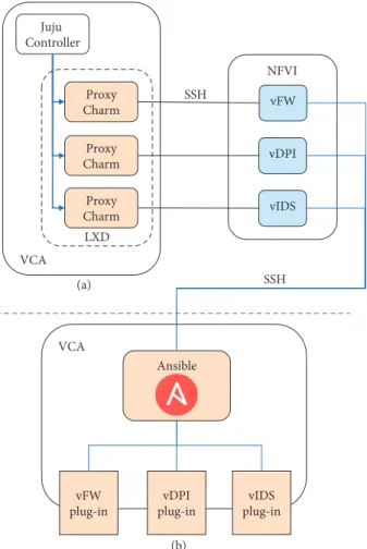 Figure 3: VNF Managers: Juju vs. Ansible comparison.