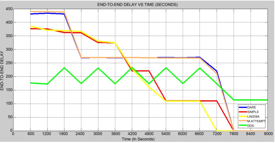 Table 3. End-to-End delay after equal intervals. 