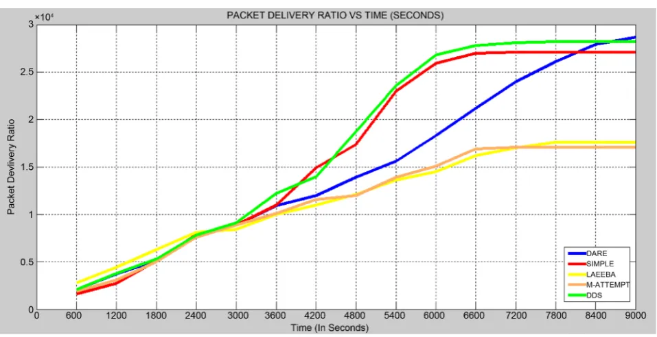 Table 4. Packet delivery ratio after equal intervals. 