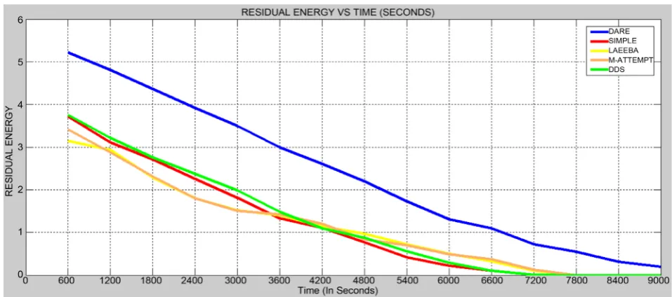 Table 5. Residual energy after equal intervals. 