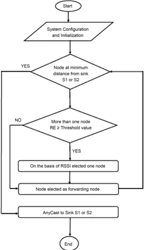 Figure 2. Flow chart for DSS protocol. 