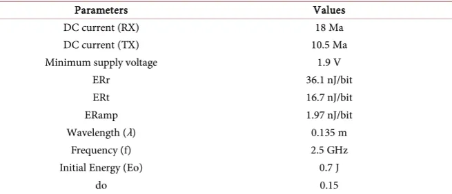 Table 1. Simulation parameters. 