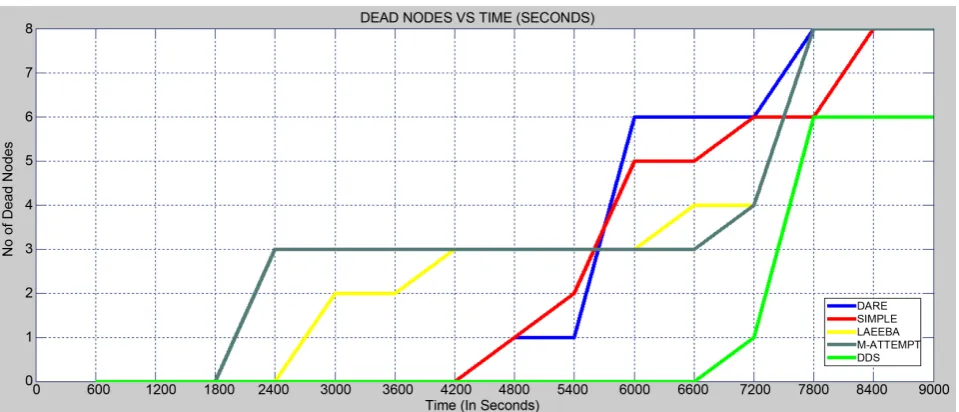Figure 3. Network life time vs time (seconds). 