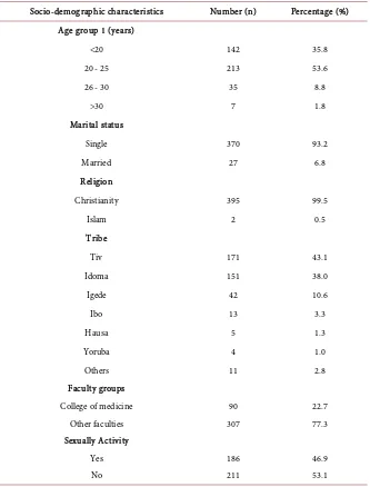 Table 1. Socio-demographic characteristics and sexual activity of the population.