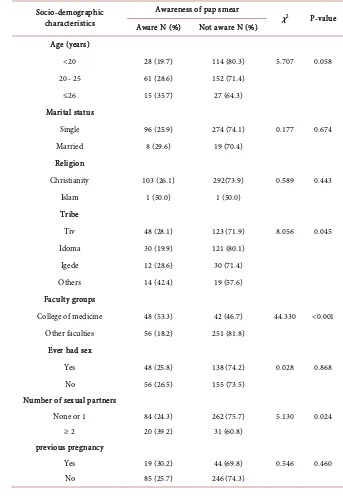 Table 3. Awareness of pap smear among respondents. 