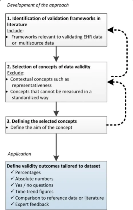 Fig. 1 Development of the validation approach. First, validity conceptsare identified, selected and defined