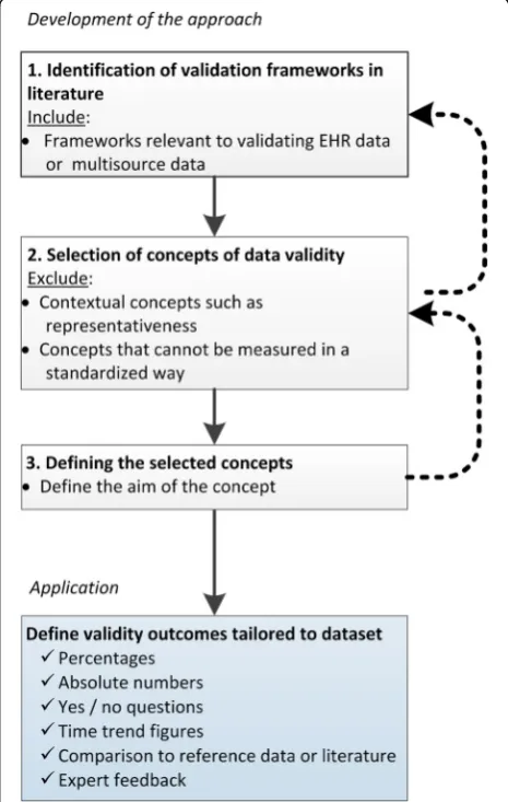 Fig. 1 Development of the validation approach. First, validity conceptsare identified, selected and defined