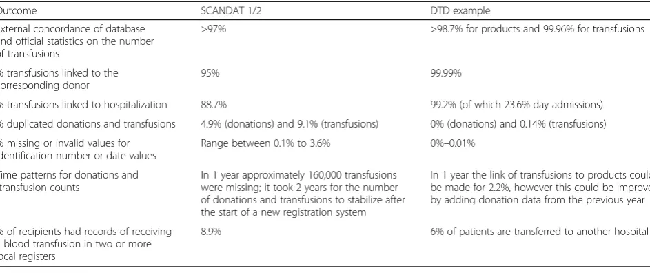 Table 3 Comparison of validity outcomes in the SCANDAT study and the current DTD results
