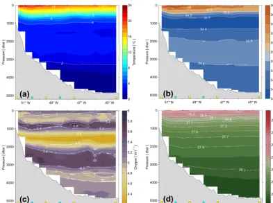 Figure 3. Average sections of in situ temperatureDecember 2010, July 2011, and December 2012 are averaged in a simple manner to make these plots, solely to illustrate the approximate (a), salinity (b), dissolved oxygen (c), and neutral density (d)