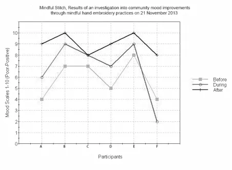 Figure 1: Mood changes of Mindful Stitch participants  