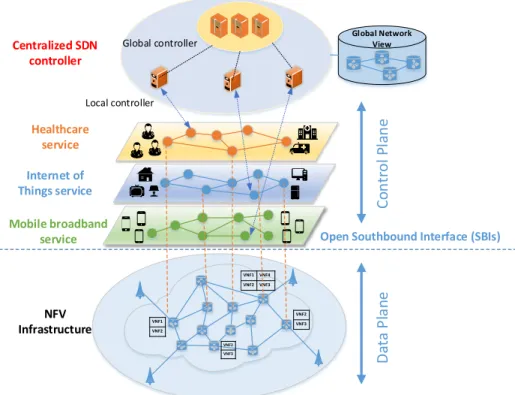 Figure 1.1: A high-level overview of SDN/NFV-enabled core networks.
