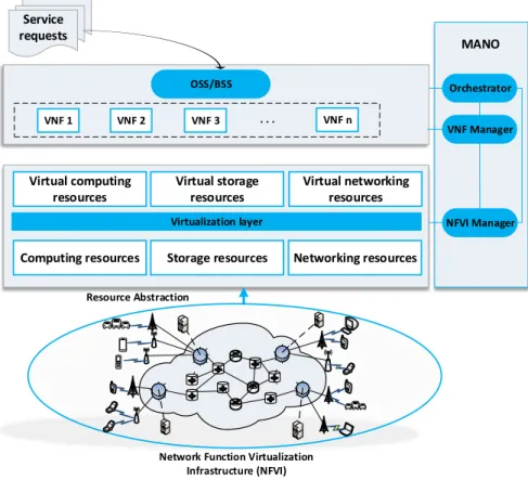 Figure 1.3: Network function virtualization architecture.