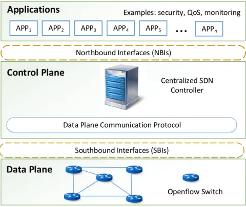 Figure 1.4: Conventional (non-virtualized) SDN network.