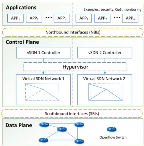 Figure 1.5: Virtualization of the SDN network.
