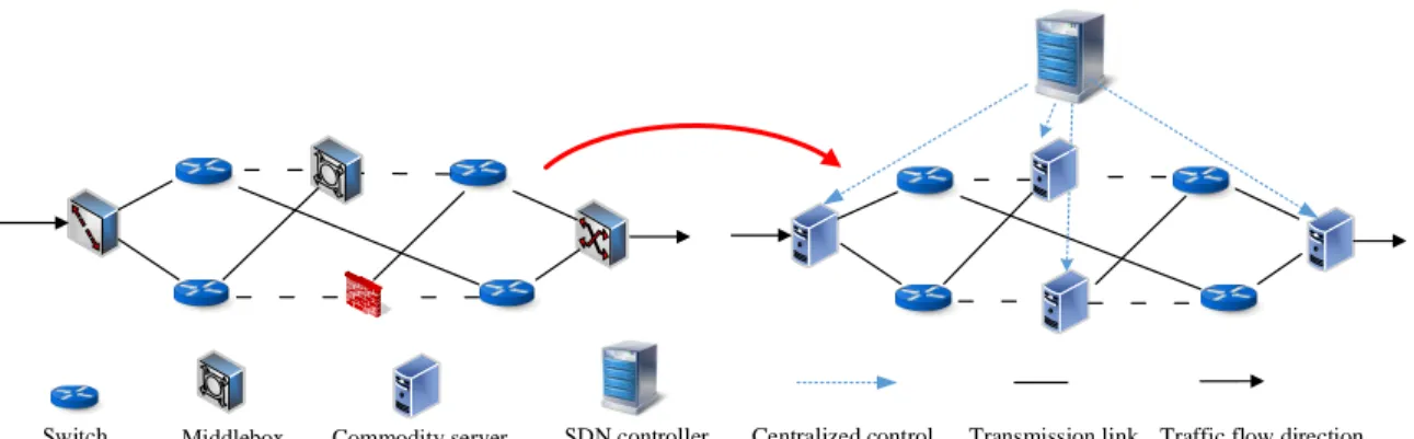 Figure 1.6: Global resource management and allocation via centralized SDN controller in core networks.