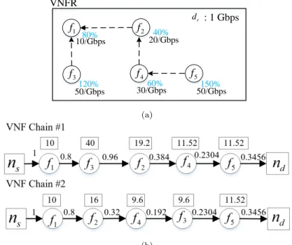Figure 2.1: Example of (a) a VNFR and (b) two possible VNF chain topology design results.