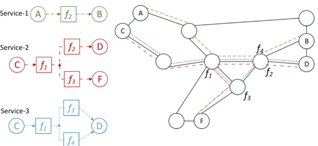 Figure 2.2: Illustration of VNF chain embedding, the left side shows three basic types of VNF chains, while the right side shows the physical NFV-enabled infrastructure and the VNF chain embedding results.