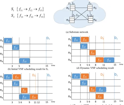 Figure 2.4: Illustration of dynamic VNF scheduling.