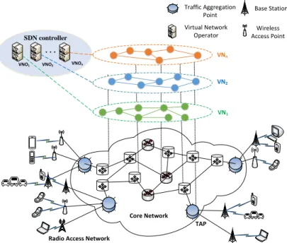 Figure 3.1: The NV-based network architecture to support E2E service deliveries in 5G core networks.