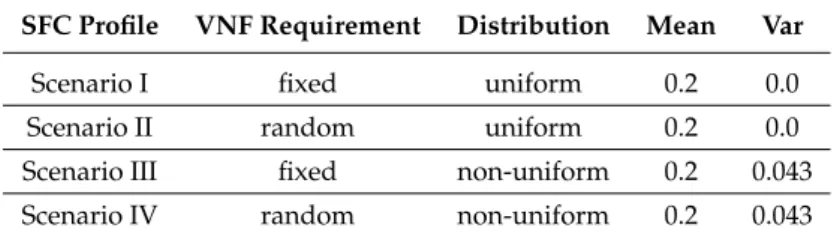 Table 3. Parameters of SFC profiles.