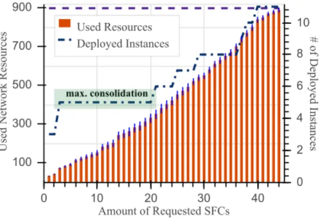 Figure 4 shows the network resources used by the ILP model together with the average number of deployed VNFs instances