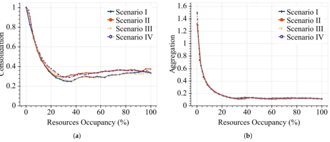 Figure 6. Performance evaluation of the online NFV placement strategy. (a) Heuristic consolidation of requested VNF instances; and (b) heuristic aggregation of requested virtual links.