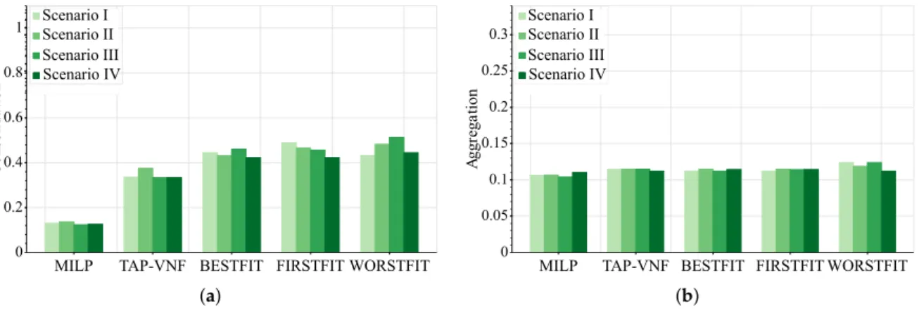 Figure 7. Performance comparison between optimal and heuristic solutions. (a) Consolidation metric;