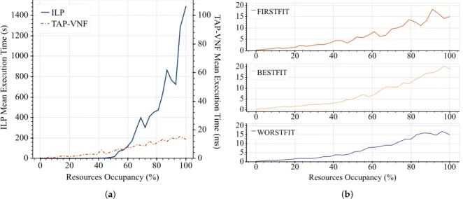 Figure 8. Execution time performance across the proposed placement strategies. (a) ILP vs