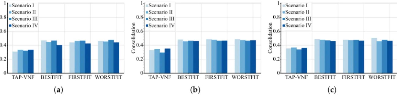 Figure 9. Consolidation of placement strategies across topologies of the SNDlib dataset