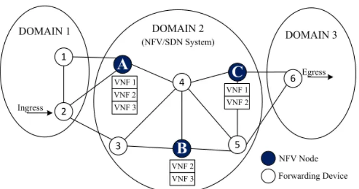 Figure 1. Basic network scenario in VNF placements.