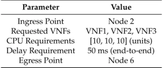 Table 1. Basic example of the service function chain request.